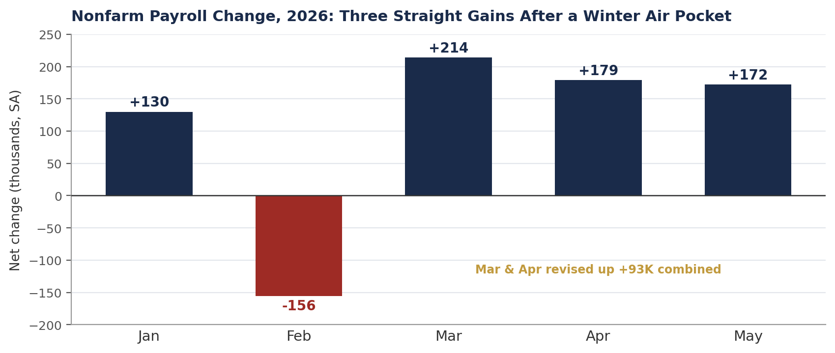 Chart 1. Nonfarm payroll change, 2026, seasonally adjusted