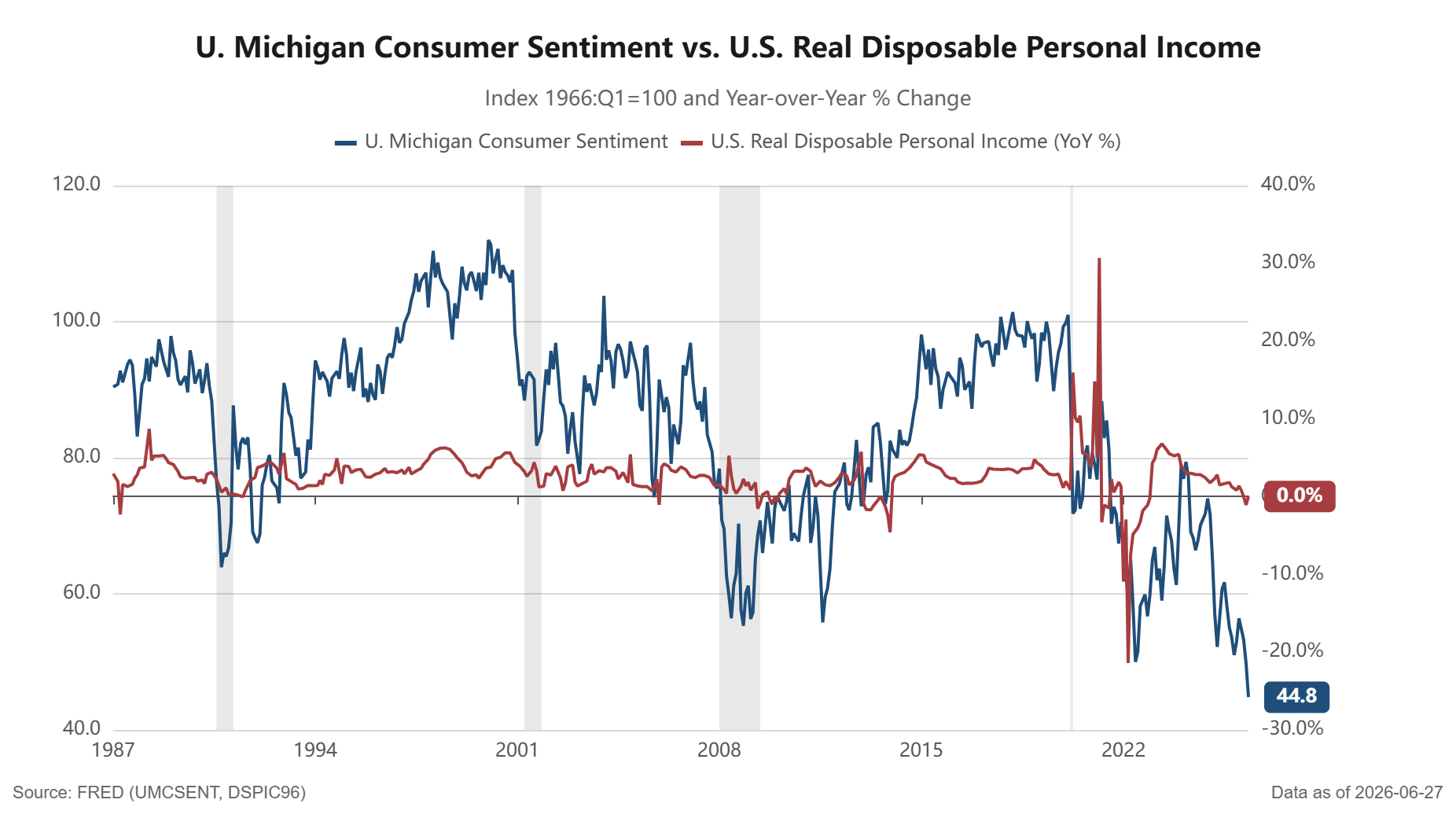 University of Michigan consumer sentiment versus U.S. real disposable personal income, 1987 to 2026