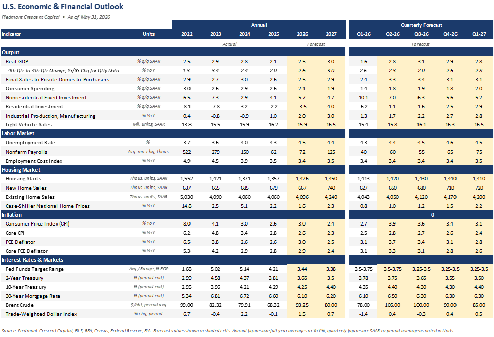 Piedmont Crescent Capital U.S. Economic & Financial Outlook forecast table