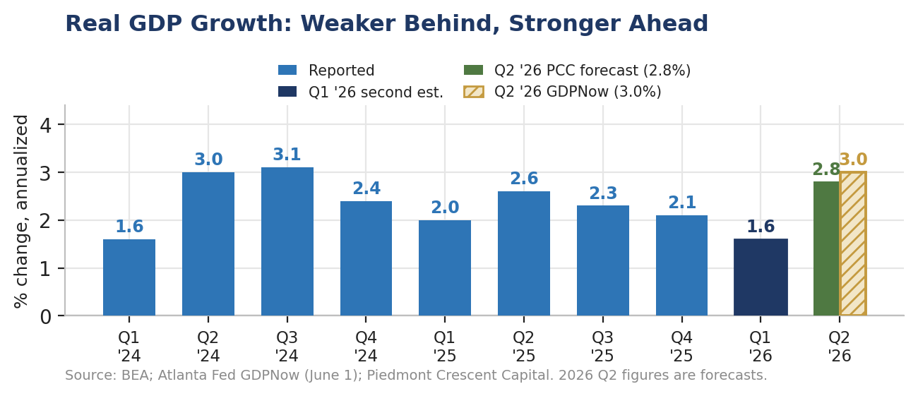 Real GDP growth, annualized, by quarter