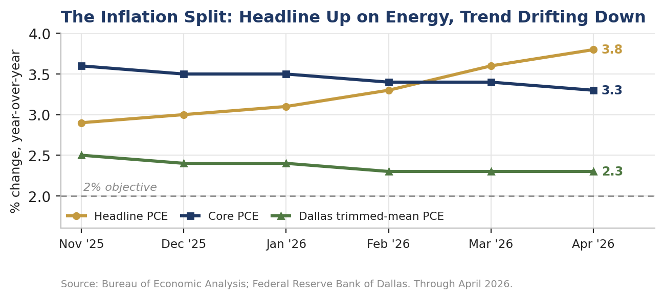 PCE price index, year-over-year: headline, core, and trimmed mean