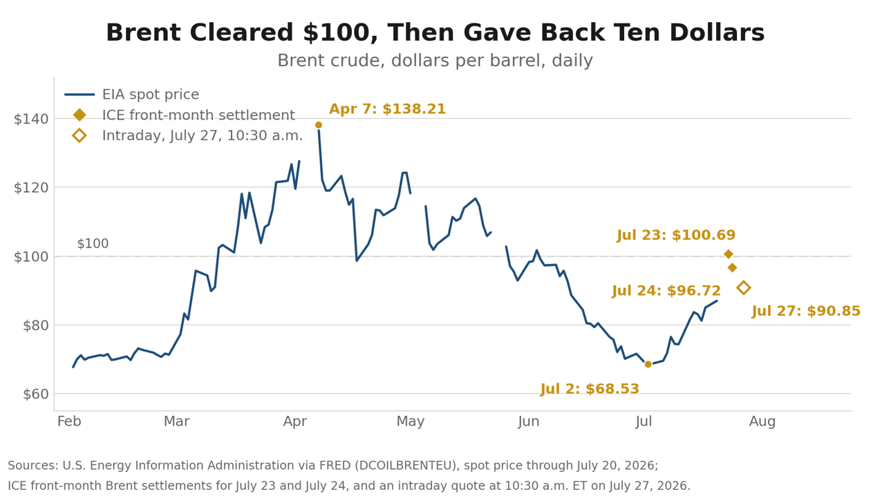 Daily chart of Brent crude from February through July 2026, showing the war-driven climb to a $138.21 spot price on April 7, the decline to $68.53 on July 2, front-month futures settlements of $100.69 on July 23 and $96.72 on July 24, and an intraday quote near $91 on July 27.
