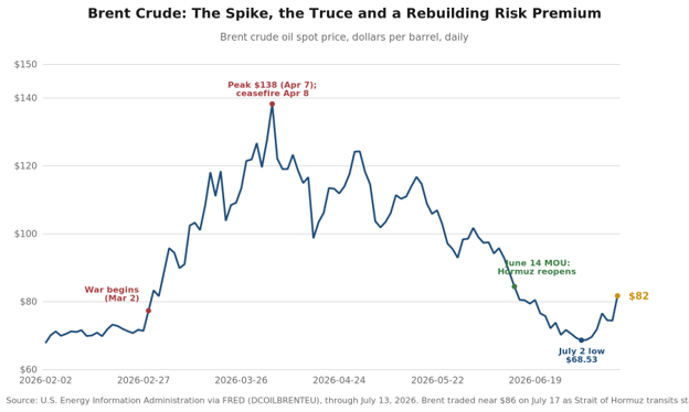 Daily line chart of Brent crude from February through mid-July 2026, showing the March war spike, the April 7 peak at 138 dollars, the decline through the June 14 agreement to a July 2 low of 68.53, and the July rebound toward 87 dollars as the strait closed again.
