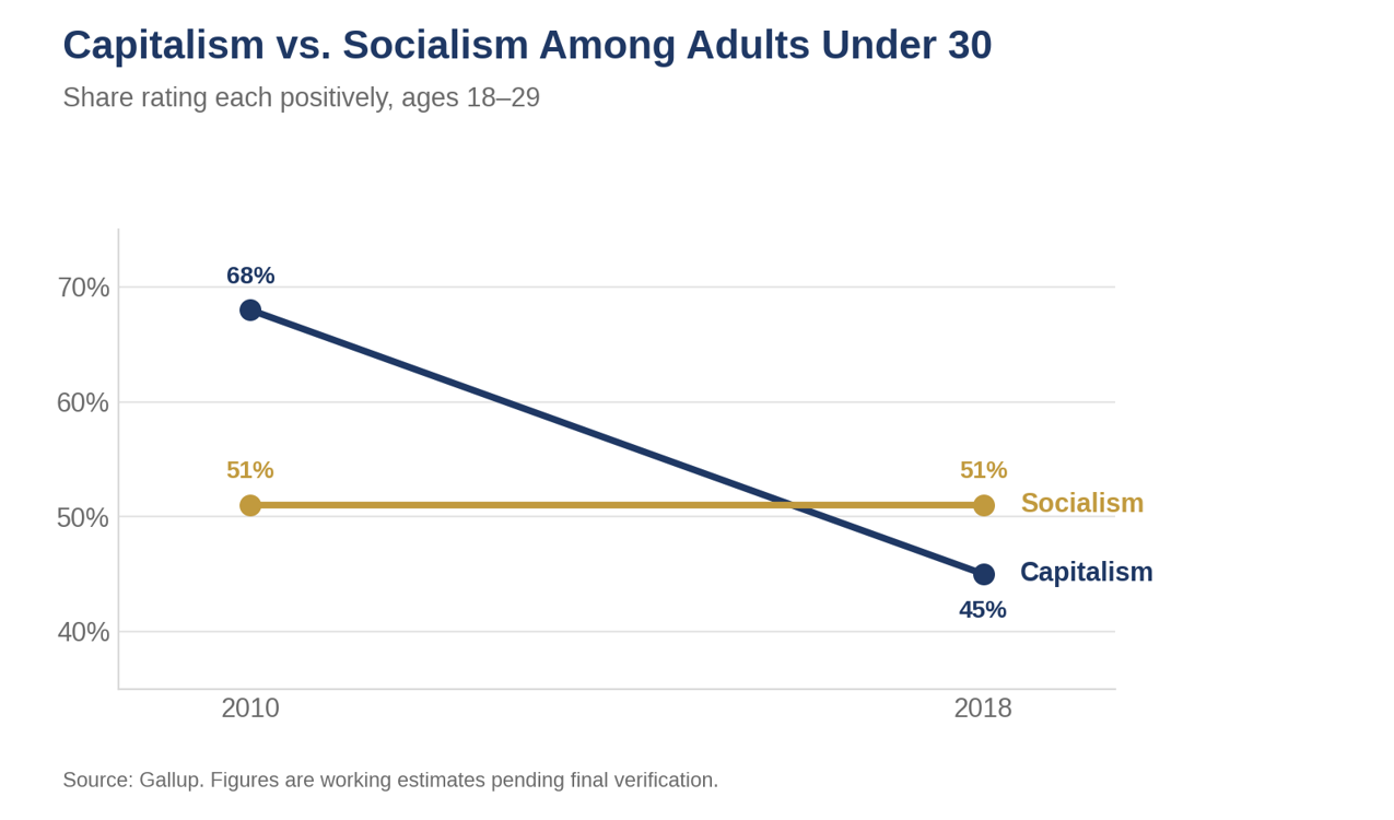 Capitalism versus socialism among adults under 30 (Gallup)
