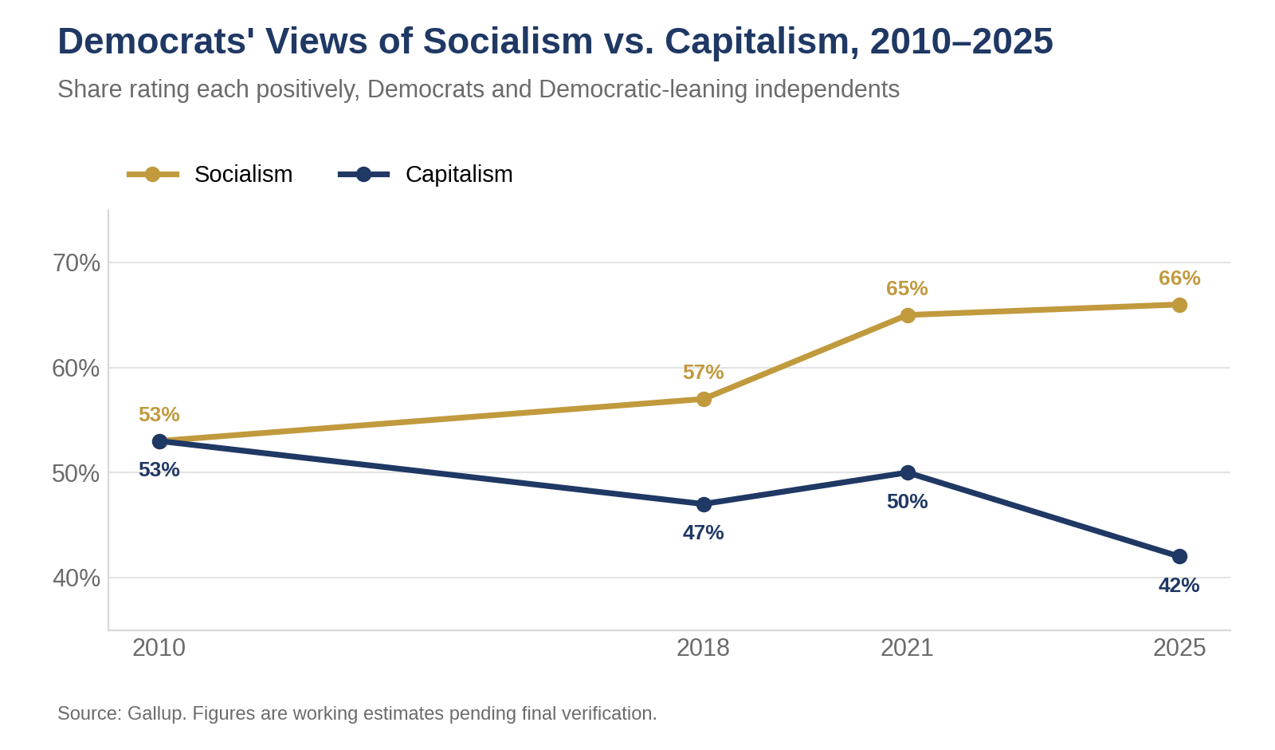 Democrats' views of socialism versus capitalism, 2010-2025 (Gallup)