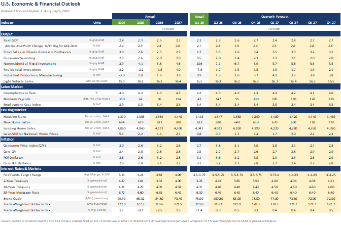 Piedmont Crescent Capital U.S. Economic and Financial Outlook forecast table as of July 17, 2026, with quarterly and annual projections for GDP, inflation, employment, interest rates and oil prices through 2027.
