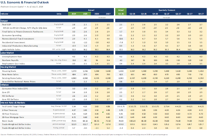 Piedmont Crescent Capital U.S. Economic and Financial Outlook forecast table as of July 27, 2026, with quarterly and annual projections for GDP, inflation, employment, interest rates and oil prices through 2027.