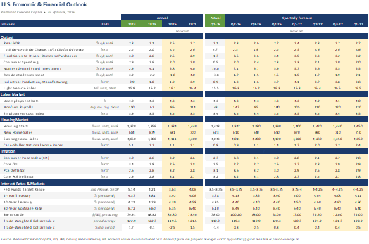 Piedmont Crescent Capital U.S. Economic and Financial Outlook forecast table as of July 17, 2026, with quarterly and annual forecasts for GDP, inflation, employment, interest rates and oil prices through 2027.