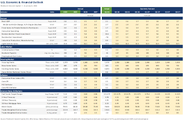 Piedmont Crescent Capital U.S. Economic and Financial Outlook forecast table, as of July 9, 2026.