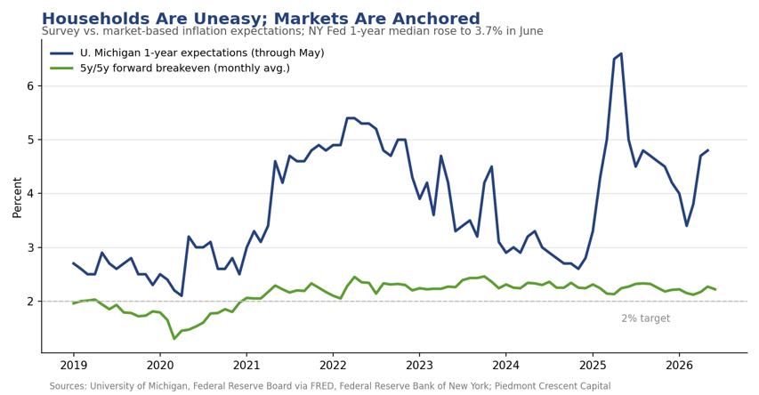 Line chart comparing University of Michigan one-year inflation expectations with the 5-year, 5-year forward breakeven rate, 2019 to 2026, showing survey expectations elevated near 5% while market expectations remain anchored near 2.2%.
