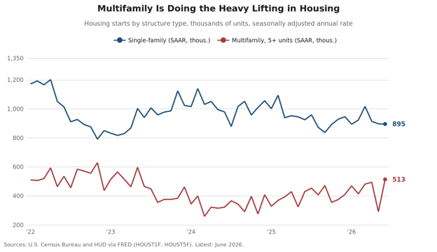 Line chart of single-family and multifamily housing starts, 2022 through June 2026, seasonally adjusted annual rate, with single-family drifting down to 895,000 and multifamily surging to 513,000.