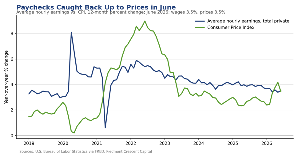 Line chart of average hourly earnings and CPI, year-over-year percent change, 2019 to June 2026, showing wages catching back up to prices with both at 3.5% in June.