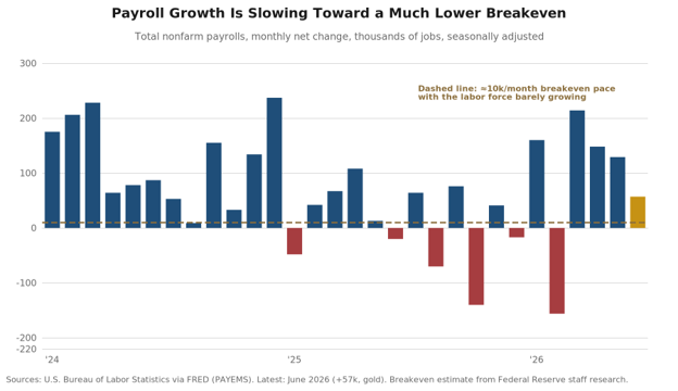 Bar chart of monthly nonfarm payroll changes from 2024 through June 2026 against a dashed line marking the roughly 10,000-per-month breakeven pace, with June's 57,000 gain highlighted in gold.