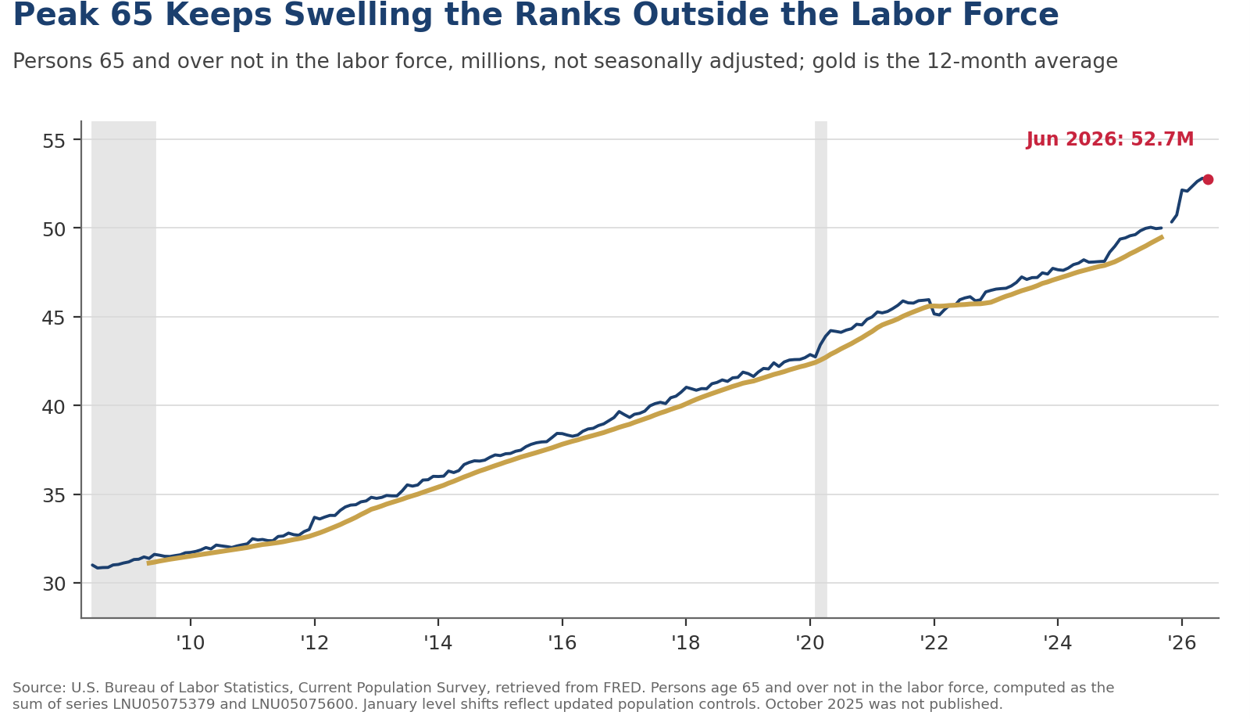 Chart of persons age 65 and over not in the labor force, in millions, climbing from about 31 million in 2008 to 52.7 million in June 2026, with a 12-month average line.