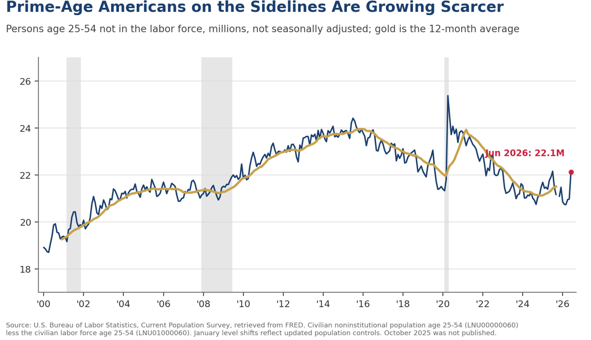 Chart of persons age 25 to 54 not in the labor force, in millions, from 2000 through June 2026, with a 12-month average line showing the count near a two-decade low.