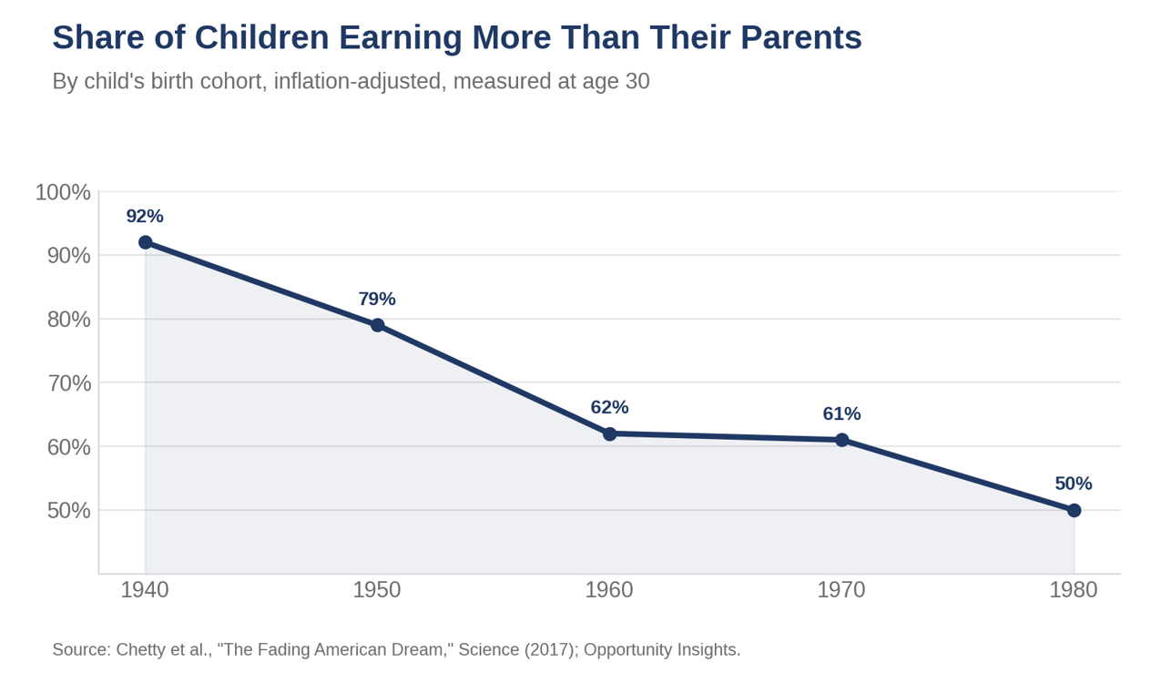 Share of children earning more than their parents, by birth cohort