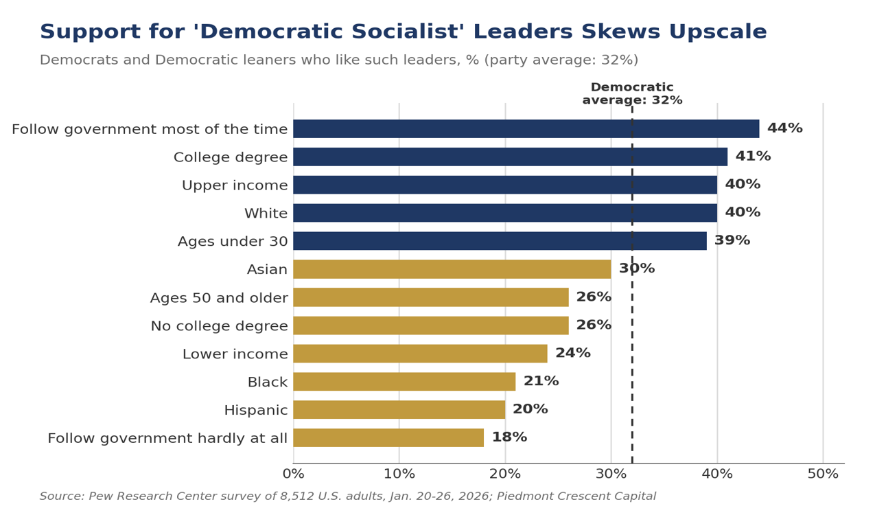 Support for democratic socialist leaders skews affluent and engaged (Pew)