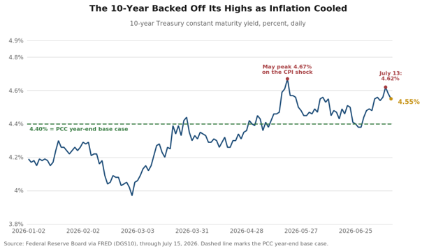 Line chart of the 10-year Treasury yield through 2026: a February low near 4 percent, a May peak at 4.67 percent, and a July pullback to 4.55 percent, with the PCC 4.40 percent year-end base case marked as a dashed line.