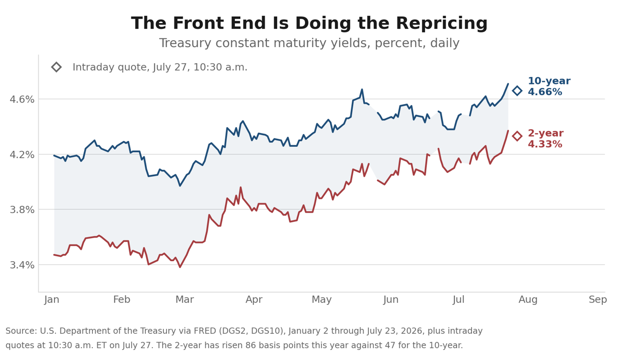 Daily chart of 2-year and 10-year Treasury constant maturity yields from January through July 23, 2026, showing the 2-year rising faster than the 10-year and the spread between them narrowing.