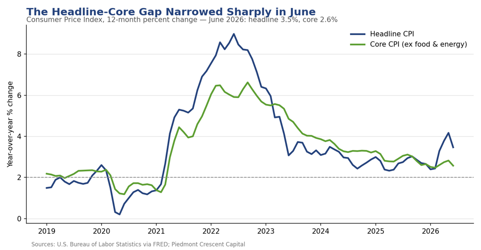 Line chart of headline and core CPI, 12-month percent change, 2019 to June 2026, showing the headline-core gap narrowing sharply in June with headline at 3.5% and core at 2.6%.