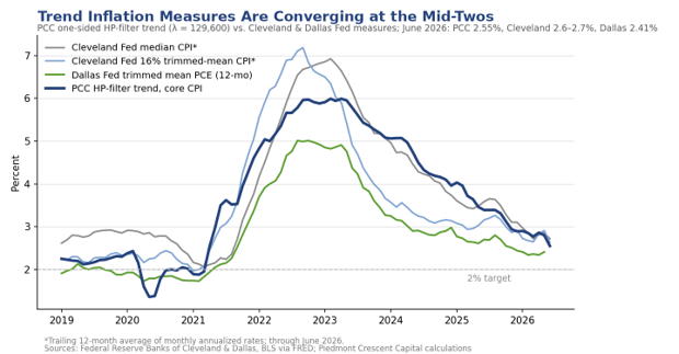 Line chart comparing the Piedmont Crescent Capital one-sided HP-filter trend estimate of core CPI with the Cleveland Fed median CPI, Cleveland Fed 16% trimmed-mean CPI and Dallas Fed trimmed mean PCE, 2019 through June 2026, all converging near 2.5%.