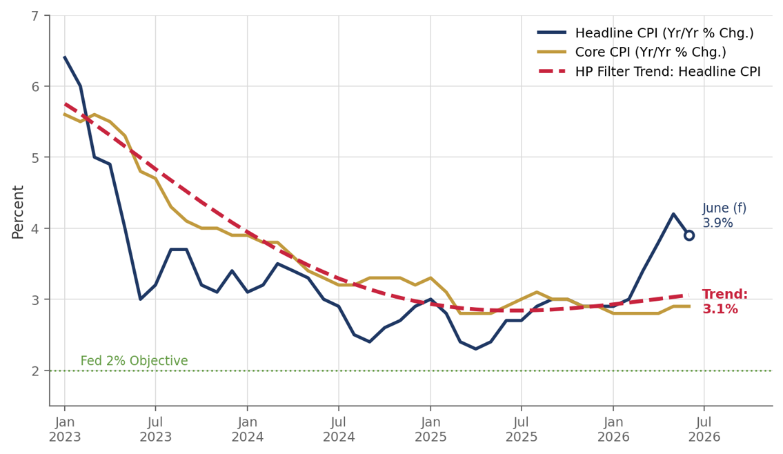 Chart: Underlying inflation is running near 3 percent, not 2. CPI year-over-year with Hodrick-Prescott filter trend.
