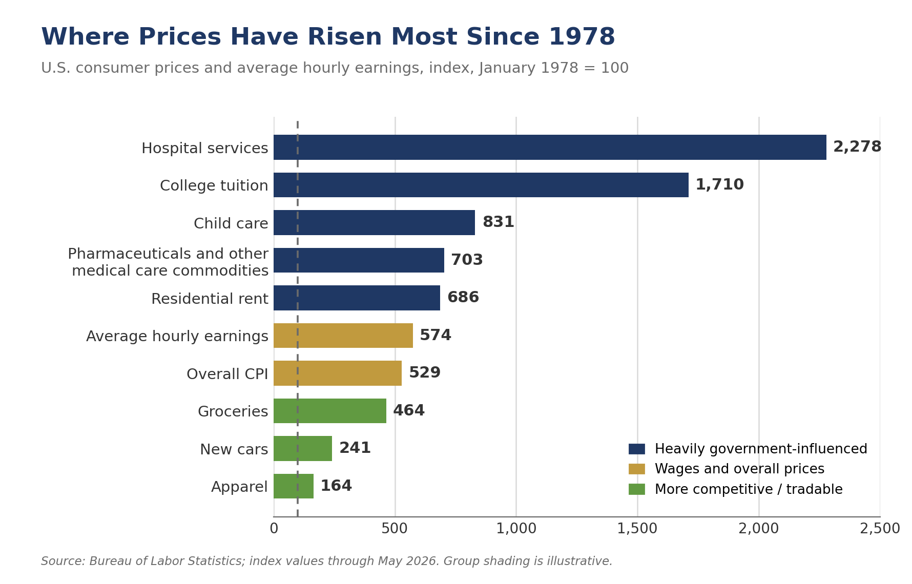 Where prices have risen most since 1978