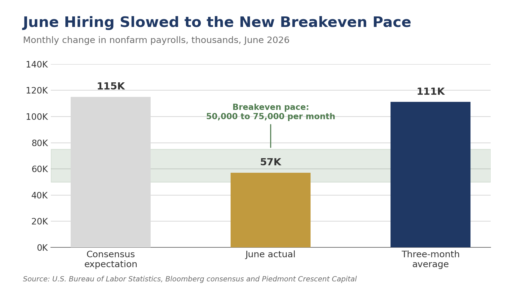 June payrolls came in at roughly half of consensus but landed within the new, lower breakeven range implied by a shrinking labor supply.