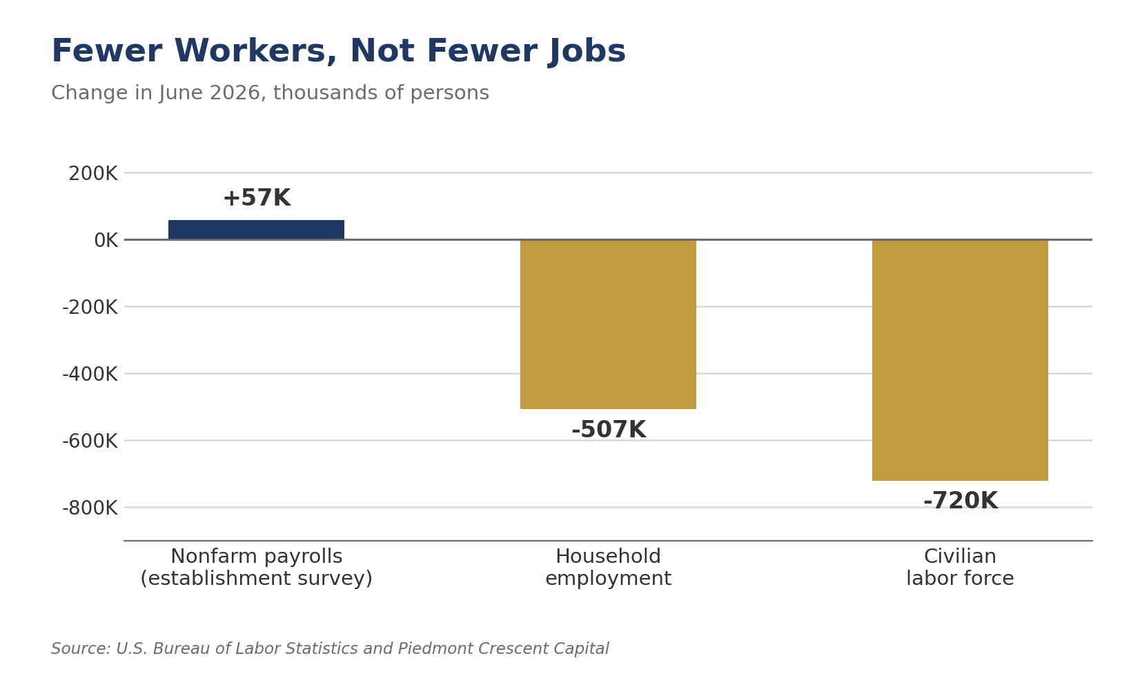 Fewer workers, not fewer jobs: change in June 2026