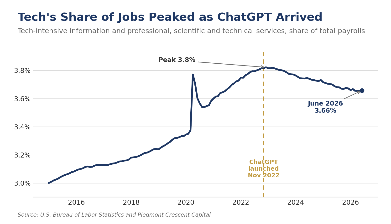 Tech's share of jobs peaked as ChatGPT arrived