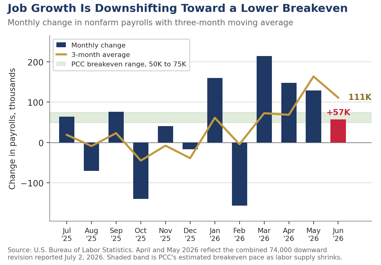 Monthly change in nonfarm payrolls with three-month moving average, showing job growth downshifting toward a lower breakeven