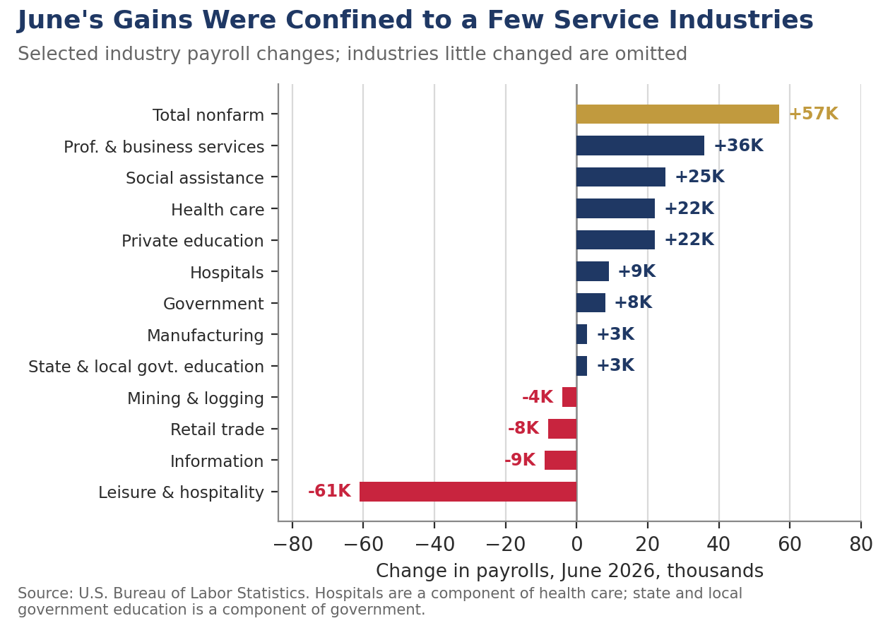 Selected industry payroll changes for June 2026, with leisure and hospitality down 61,000