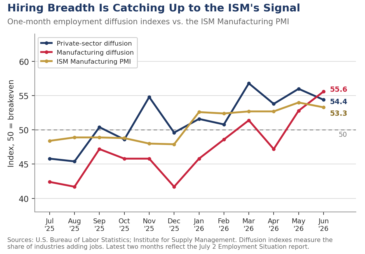 Employment diffusion indexes versus the ISM Manufacturing PMI, showing hiring breadth catching up to the ISM signal