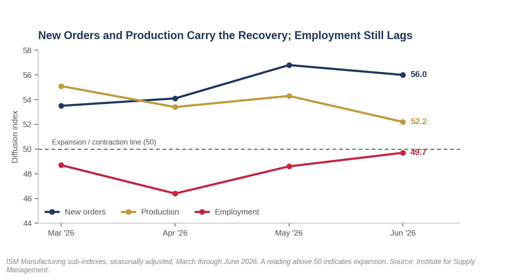 New orders and production above 50 while employment lags below