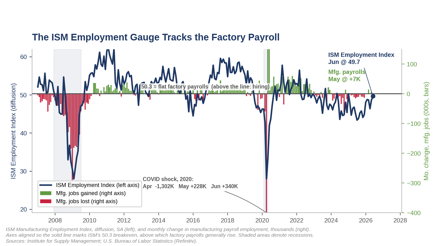 ISM Employment Index tracks the monthly change in manufacturing payrolls around the 50.3 breakeven