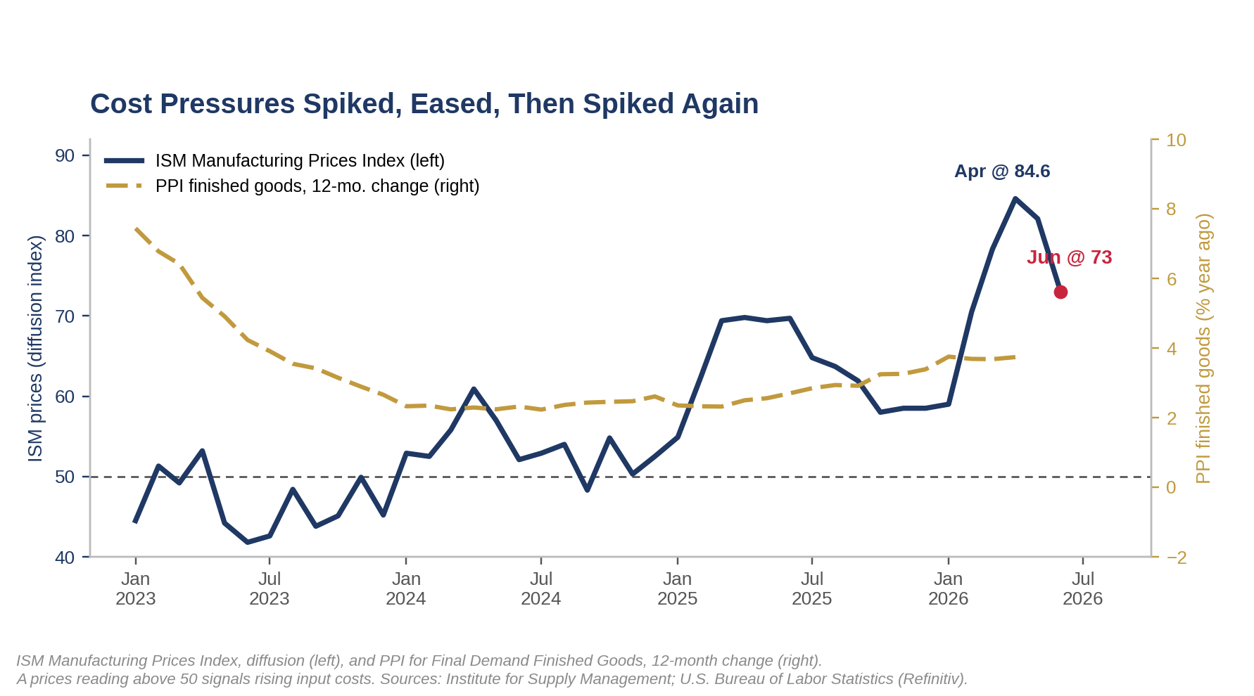 ISM Manufacturing Prices Index spiked, eased, then spiked again against PPI finished goods