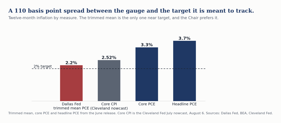 Bar chart of twelve-month inflation by measure. Dallas Fed trimmed mean PCE reads 2.2 percent, core CPI on the Cleveland Fed nowcast 2.52 percent, core PCE 3.3 percent and headline PCE 3.7 percent, against a 2 percent target line.