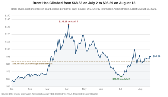 Line chart of Brent crude prices in 2026, climbing from $68.53 a barrel on July 2 to $95.29 on August 18.