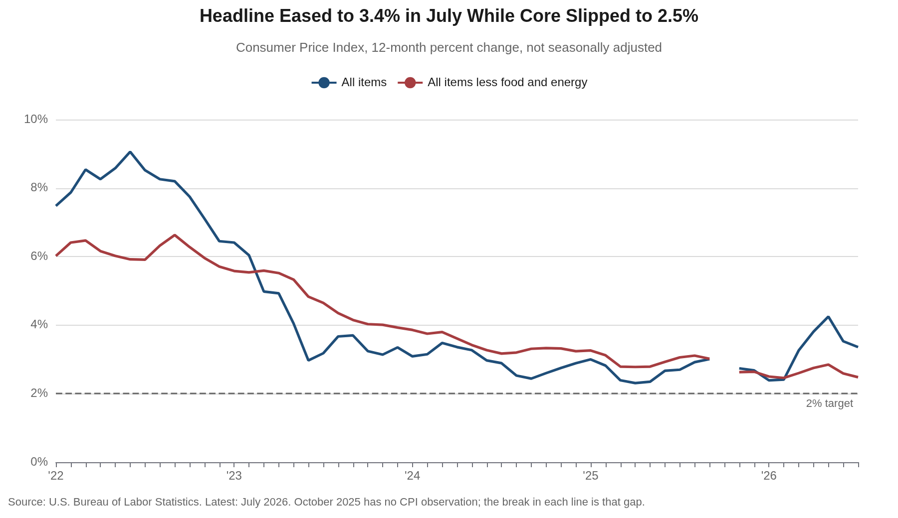 Line chart of the Consumer Price Index and core CPI, 12-month percent change, January 2022 through July 2026, with the headline rate easing to 3.4% and core to 2.5% against a dashed 2% target line. October 2025 shows as a gap in both lines.