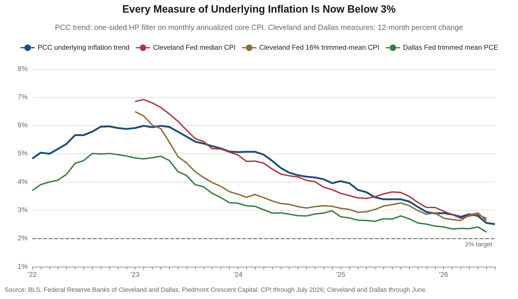 Line chart comparing the Piedmont Crescent Capital one-sided HP-filter trend on core CPI with the Cleveland Fed median CPI, the Cleveland Fed 16% trimmed-mean CPI and the Dallas Fed trimmed mean PCE from 2022 through July 2026, with all four ending below 3%.