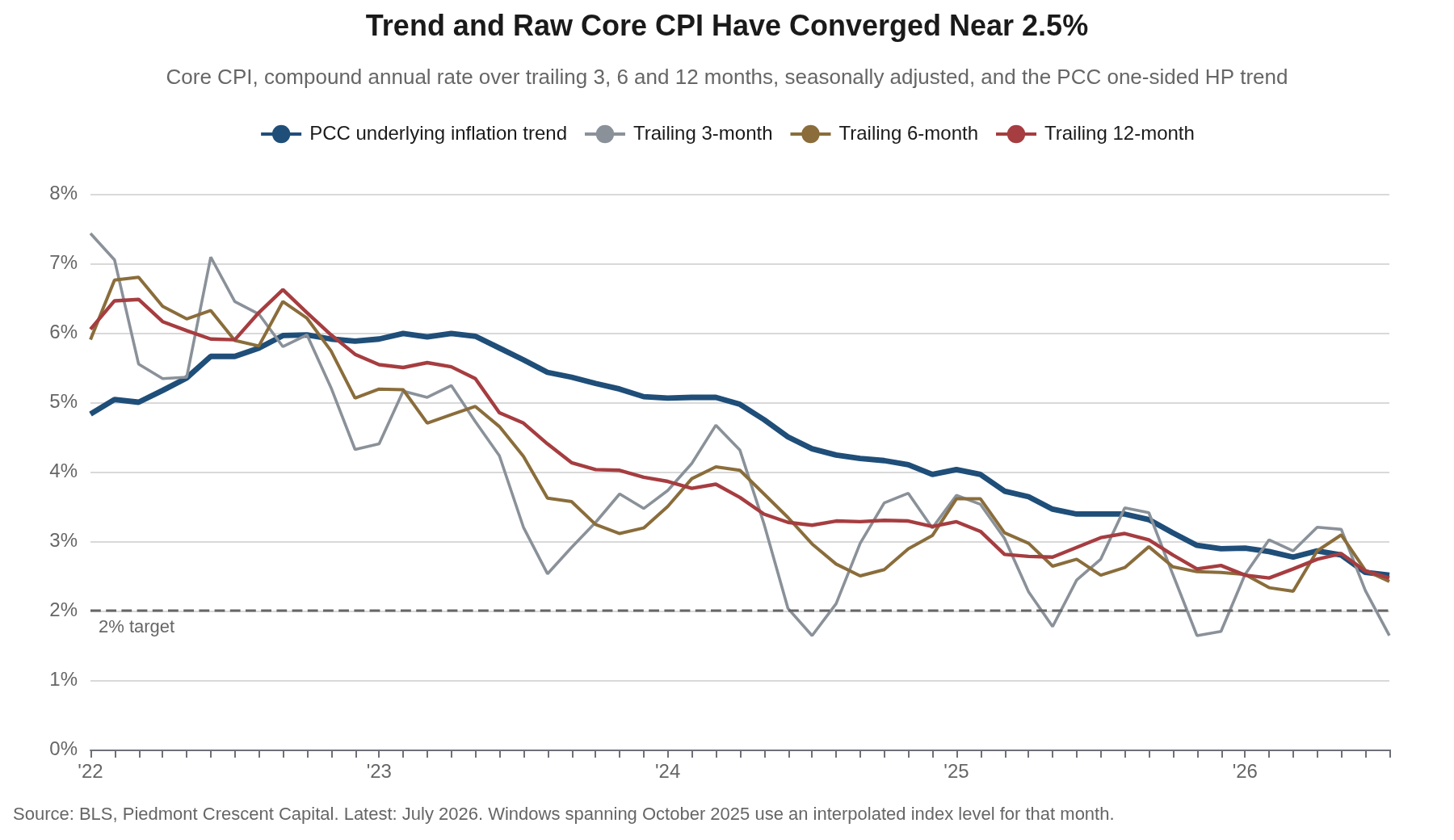 Line chart of core CPI compounded over trailing 3, 6 and 12 months against the Piedmont Crescent Capital one-sided HP-filter trend from 2022 through July 2026, with all four series converging near 2.5%.