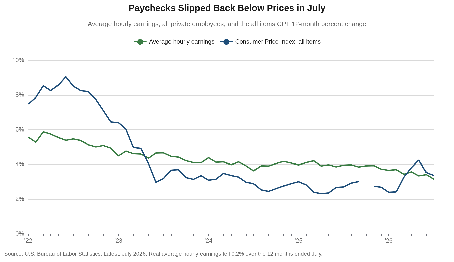 Line chart of average hourly earnings for all private employees and the all items CPI, 12-month percent change, January 2022 through July 2026, with wage growth at 3.15% slipping back below consumer price inflation at 3.4%.