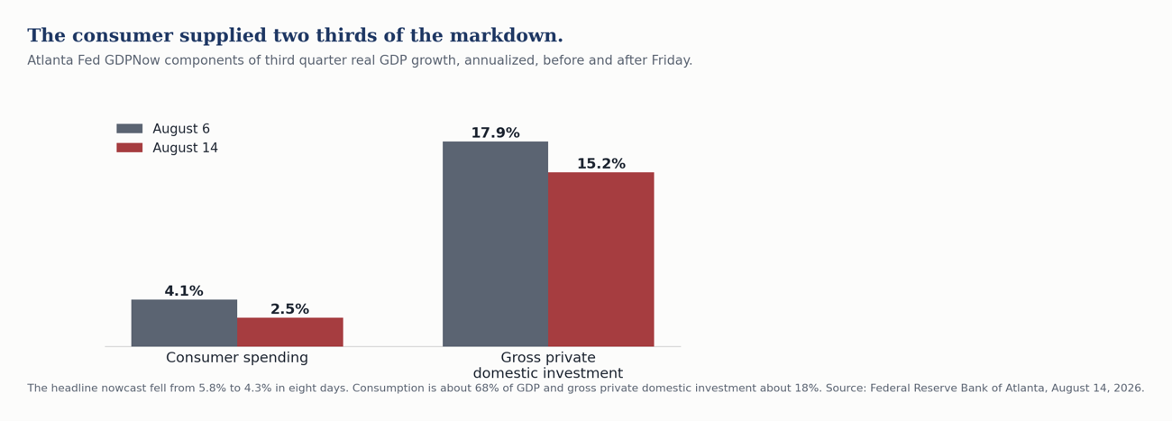 Grouped bar chart of the Atlanta Fed GDPNow build for third quarter growth, before and after Friday. The headline estimate fell from 5.8 percent on August 6 to 4.3 percent on August 14. Consumption fell from 4.1 percent to 2.5 percent and supplied about two thirds of the markdown, while gross private domestic investment fell from 17.9 percent to 15.2 percent and supplied most of the rest.