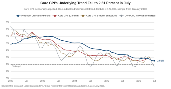 Line chart comparing the Piedmont Crescent Capital Hodrick-Prescott filter trend for core CPI, at 2.51 percent in July, against core CPI compounded over trailing three, six and twelve months.
