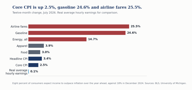 Bar chart of twelve-month price changes through July 2026. Airline fares are up 25.5 percent and gasoline 24.6 percent, energy overall is up 14.7 percent, and core CPI is up only 2.5 percent, its slowest since March 2021, which is why what a household faces looks nothing like the core rate.