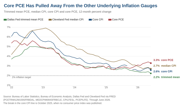 Line chart of trimmed mean PCE, median CPI, core CPI and core PCE, 12-month percent change, 2022 through June 2026.