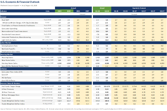Piedmont Crescent Capital U.S. economic and financial outlook table, showing annual and quarterly forecasts for real GDP, inflation, employment, the federal funds rate, the 10-year Treasury yield, the 30-year fixed mortgage rate and Brent crude through 2027.