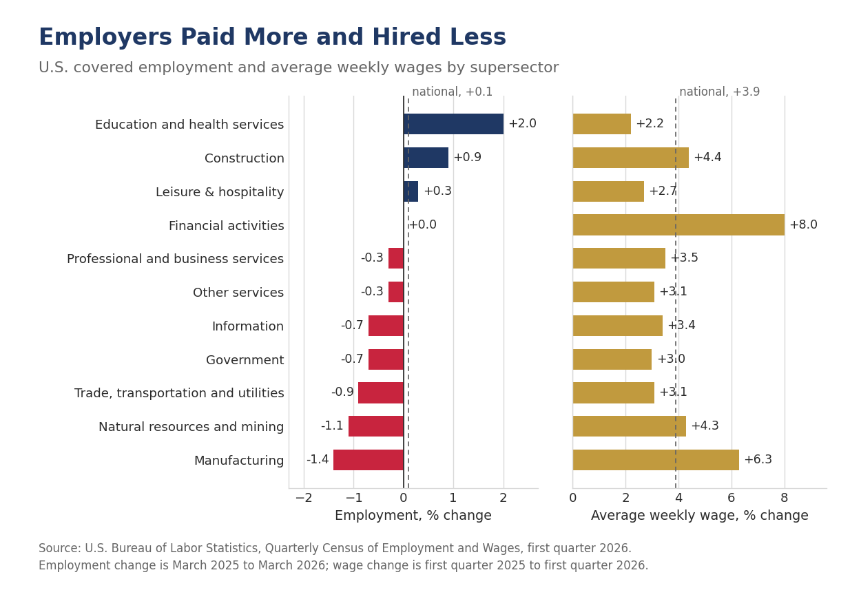 U.S. covered employment and average weekly wages by supersector