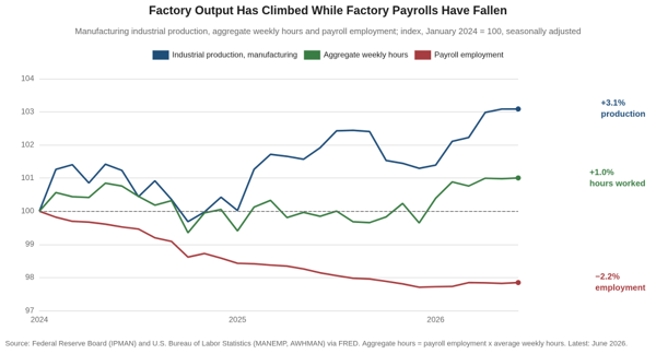 Line chart indexed to January 2024 equals 100 showing manufacturing industrial production up 3.1 percent, aggregate weekly hours up 1.0 percent and manufacturing payroll employment down 2.2 percent through June 2026.