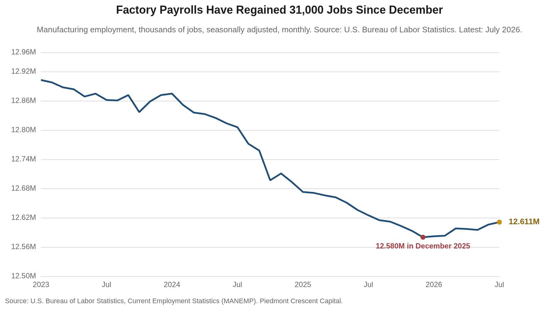 Monthly manufacturing employment from 2023 through July 2026, showing the level bottoming at 12.580 million in December 2025 and recovering to 12.611 million.